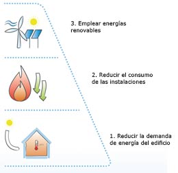 Pirámide prioridades eficiencia energética